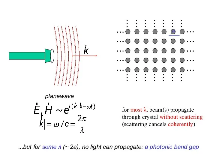 for most λ, beam(s) propagate through crystal without scattering (scattering cancels