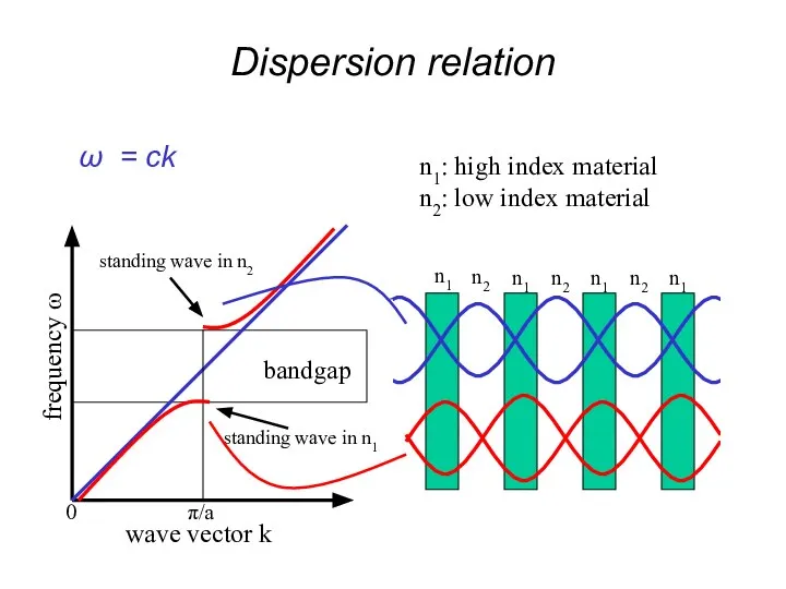 n1 n2 n1 n1 n1 n2 n2 Dispersion relation n1: high