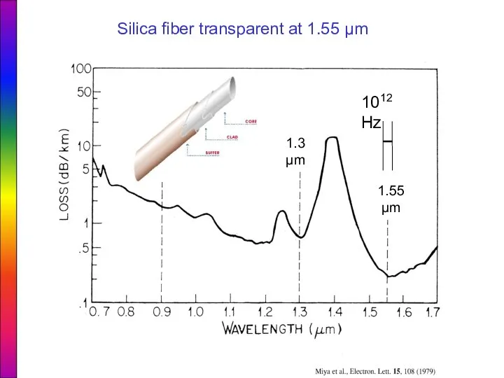 Silica fiber transparent at 1.55 μm 1012 Hz 1.3 μm 1.55 μm