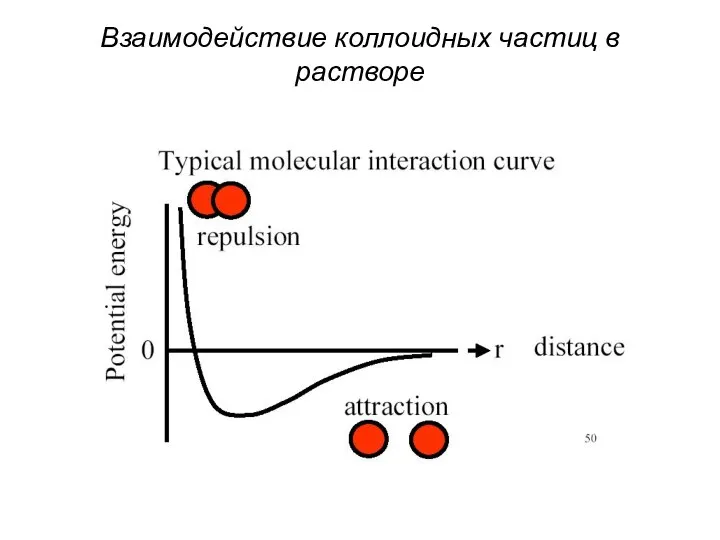 Взаимодействие коллоидных частиц в растворе
