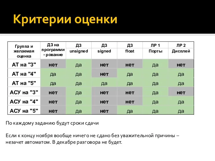 Критерии оценки Если к концу ноября вообще ничего не сдано без