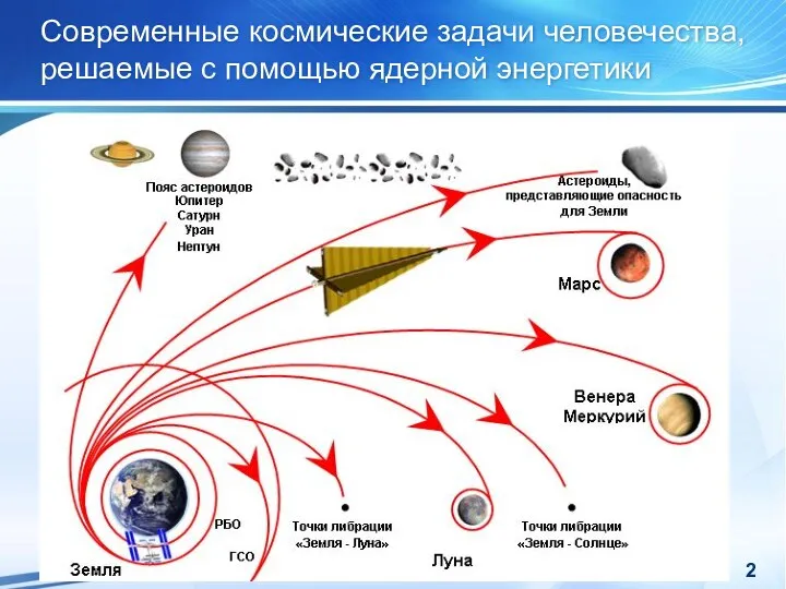 Современные космические задачи человечества, решаемые с помощью ядерной энергетики