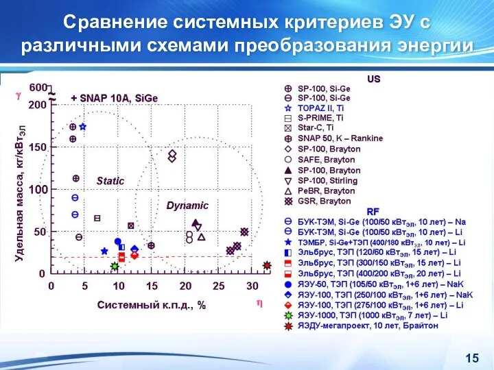 Сравнение системных критериев ЭУ с различными схемами преобразования энергии