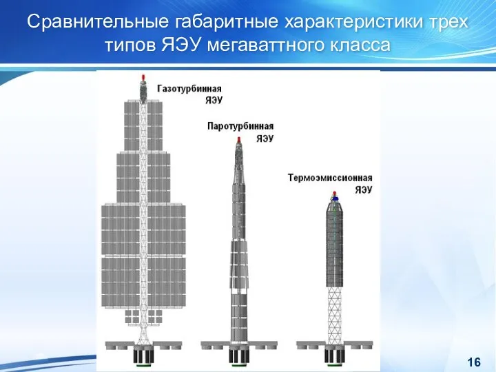 Сравнительные габаритные характеристики трех типов ЯЭУ мегаваттного класса