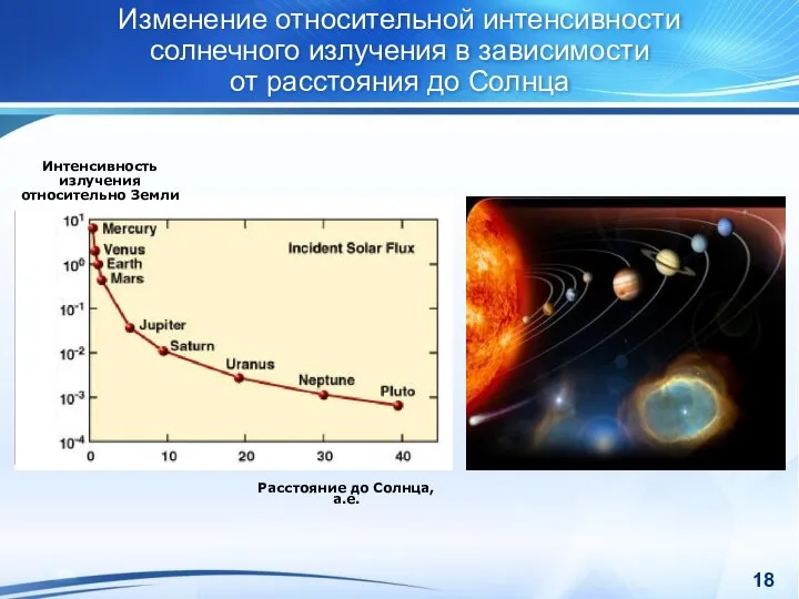 Изменение относительной интенсивности солнечного излучения в зависимости от расстояния до Солнца