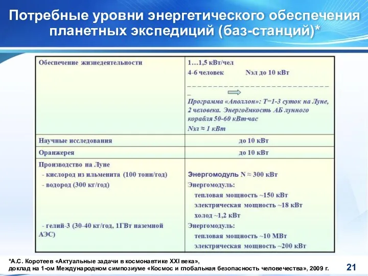 Потребные уровни энергетического обеспечения планетных экспедиций (баз-станций)* *А.С. Коротеев «Актуальные задачи