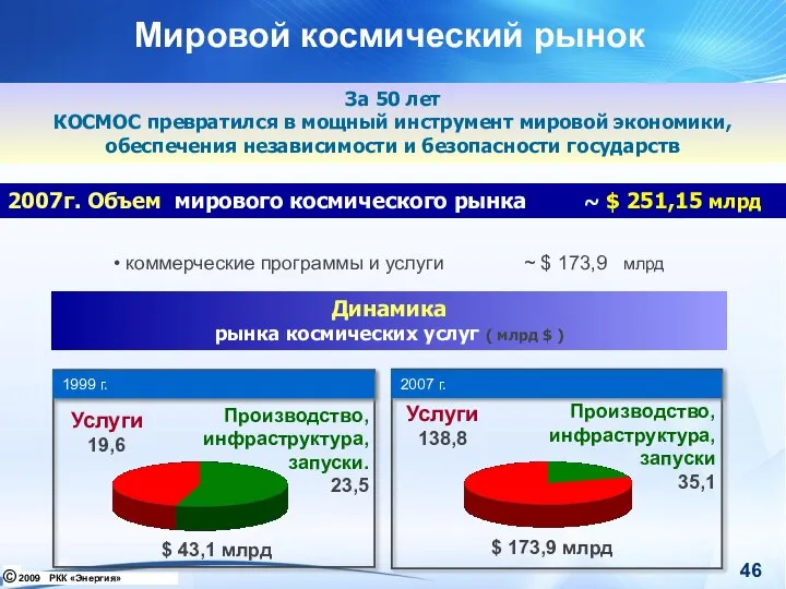 Мировой космический рынок 2007г. Объем мирового космического рынка ~ $ 251,15