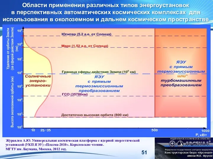 Области применения различных типов энергоустановок в перспективных автоматических космических комплексах для