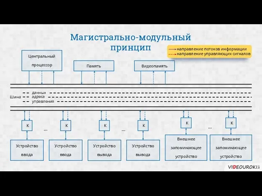 Магистрально-модульный принцип данных адреса управления Шина Устройство ввода Устройство вывода Устройство