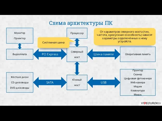 Схема архитектуры ПК Процессор Северный мост Южный мост Оперативная память Жёсткие