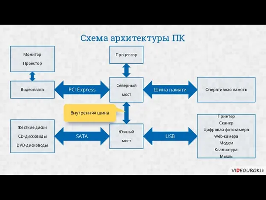 Схема архитектуры ПК Процессор Северный мост Южный мост Оперативная память Жёсткие