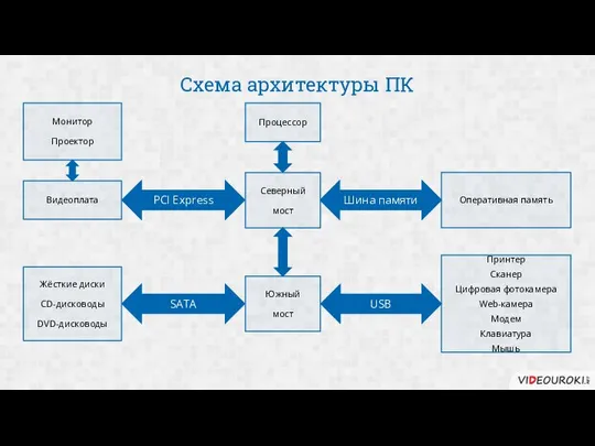 Схема архитектуры ПК Процессор Северный мост Южный мост Оперативная память Жёсткие