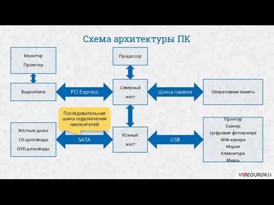 Схема архитектуры ПК Процессор Северный мост Южный мост Оперативная память Жёсткие