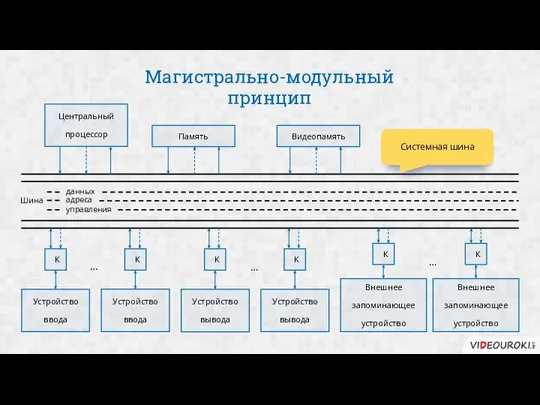 Магистрально-модульный принцип данных адреса управления Шина Устройство ввода Устройство вывода Устройство