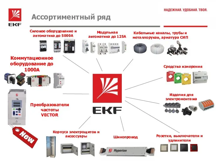 Ассортиментный ряд Розетки, выключатели и удлинители Изделия для электромонтажа Корпуса электрощитов