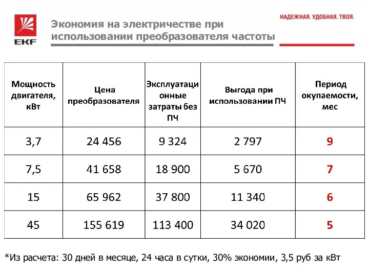 Экономия на электричестве при использовании преобразователя частоты *Из расчета: 30 дней