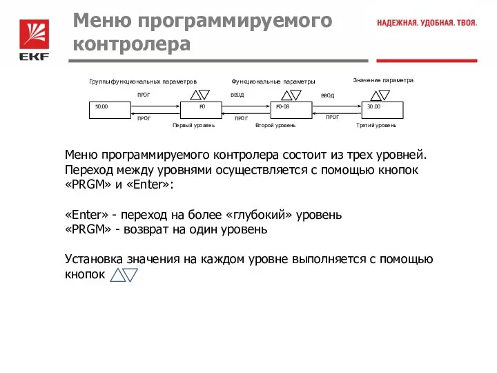 Меню программируемого контролера Меню программируемого контролера состоит из трех уровней. Переход