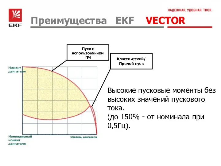 Преимущества EKF VECTOR Высокие пусковые моменты без высоких значений пускового тока.