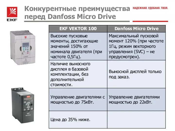 Конкурентные преимущества перед Danfoss Micro Drive VS