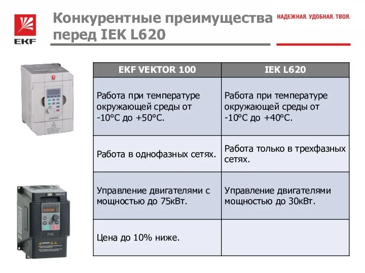 Конкурентные преимущества перед IEK L620 VS