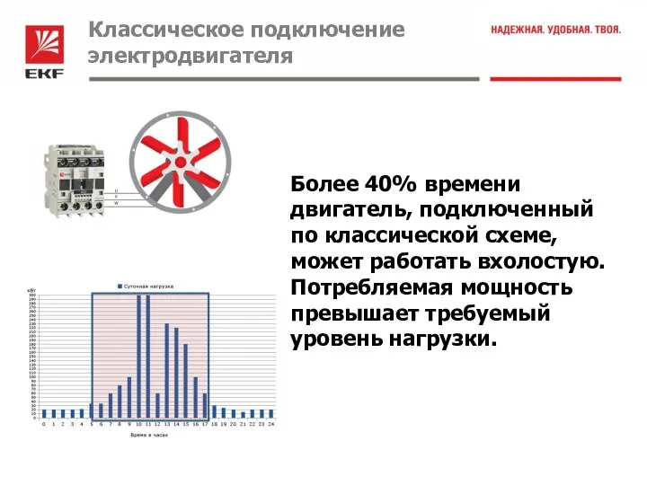 Более 40% времени двигатель, подключенный по классической схеме, может работать вхолостую.