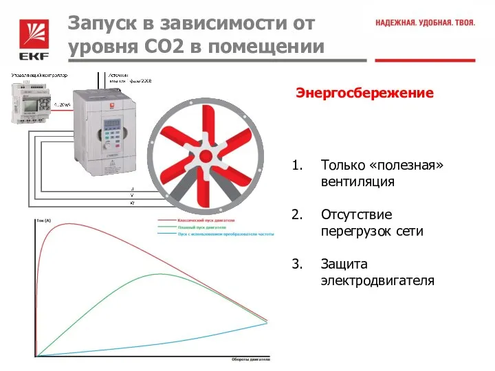 Запуск в зависимости от уровня CO2 в помещении Только «полезная» вентиляция