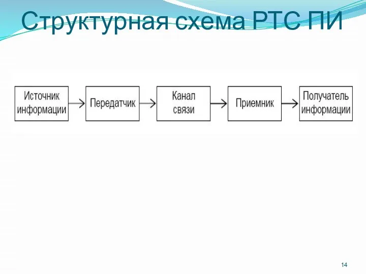 Структурная схема РТС ПИ