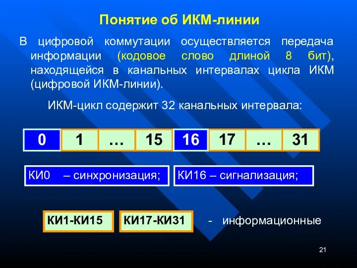 Понятие об ИКМ-линии В цифровой коммутации осуществляется передача информации (кодовое слово