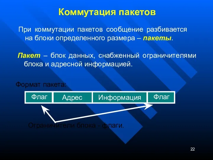 Коммутация пакетов Пакет – блок данных, снабженный ограничителями блока и адресной