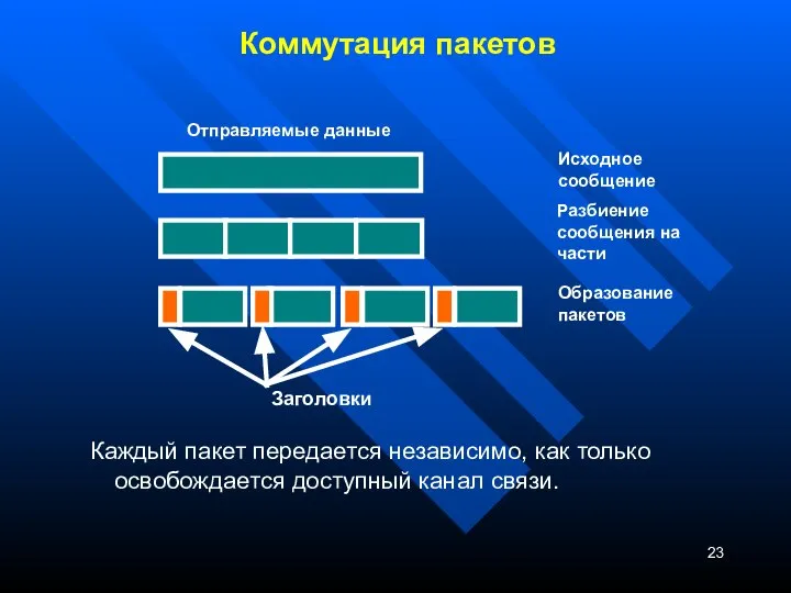 Коммутация пакетов Каждый пакет передается независимо, как только освобождается доступный канал