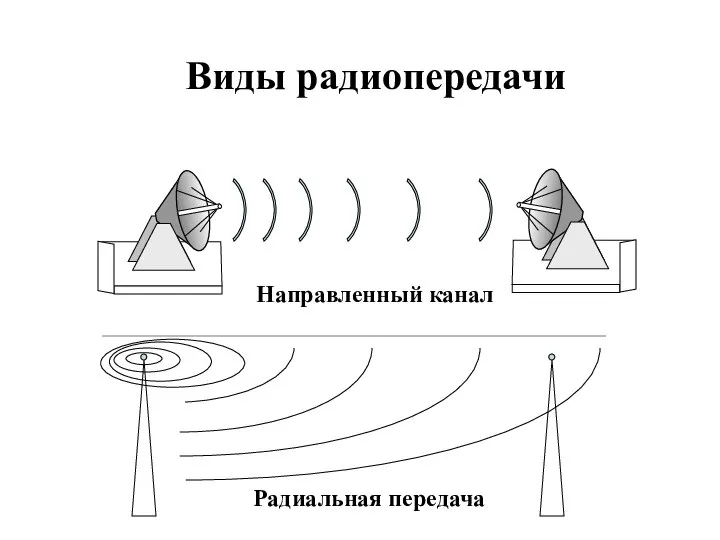 Виды радиопередачи