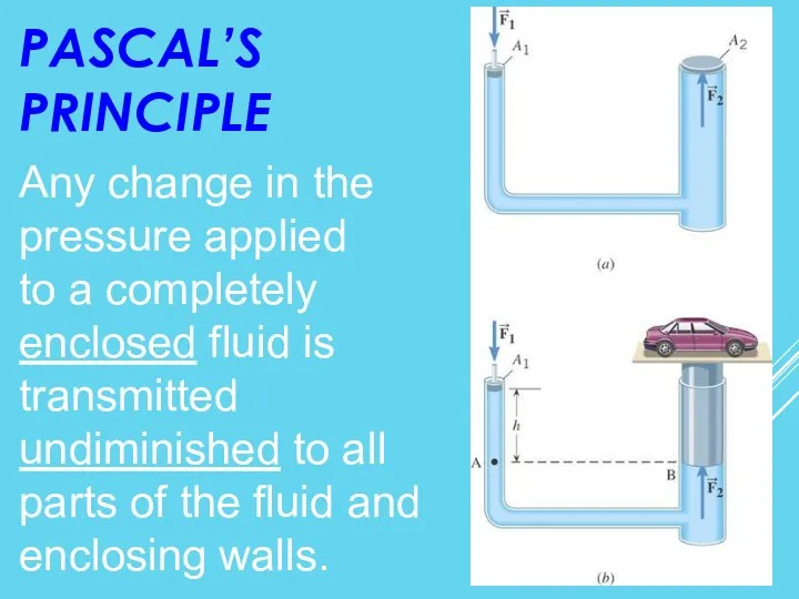 PASCAL’S PRINCIPLE Any change in the pressure applied to a completely