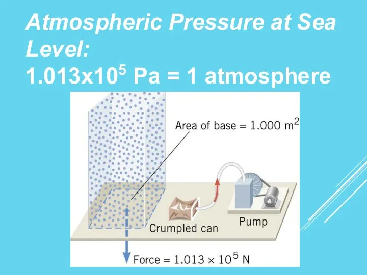 Atmospheric Pressure at Sea Level: 1.013x105 Pa = 1 atmosphere