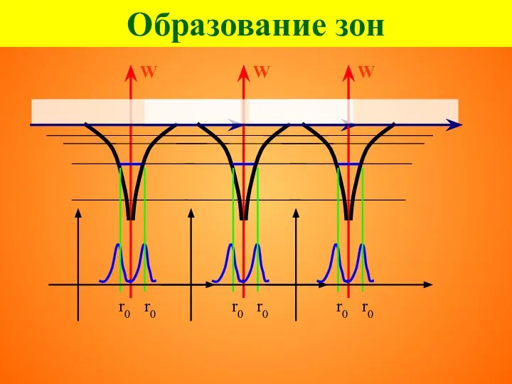 Образование зон