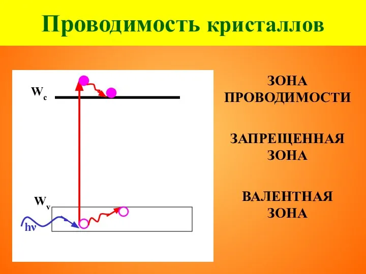 Проводимость кристаллов ЗАПРЕЩЕННАЯ ЗОНА