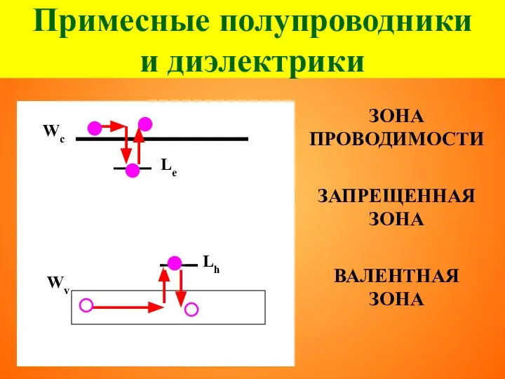 Примесные полупроводники и диэлектрики ЗОНА ПРОВОДИМОСТИ ЗАПРЕЩЕННАЯ ЗОНА ВАЛЕНТНАЯ ЗОНА Wc Wv Le Lh