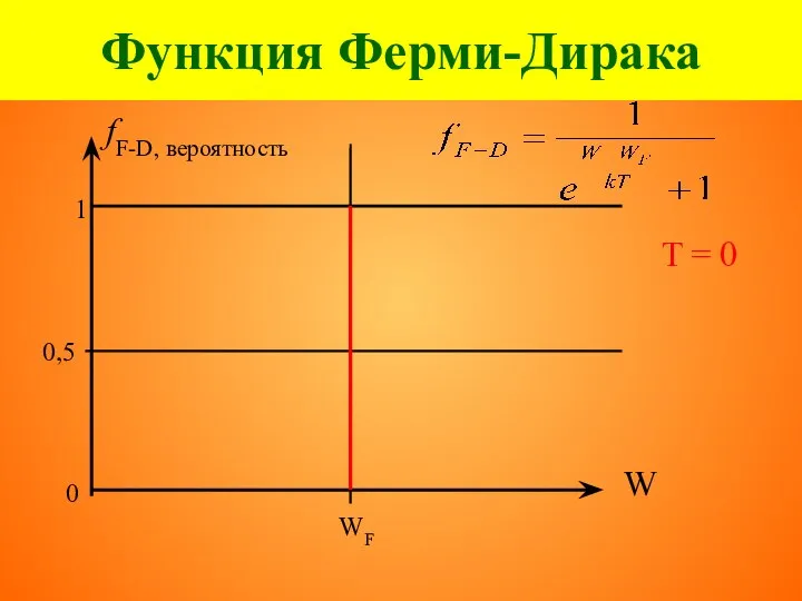 Функция Ферми-Дирака fF-D, вероятность 0 W T = 0