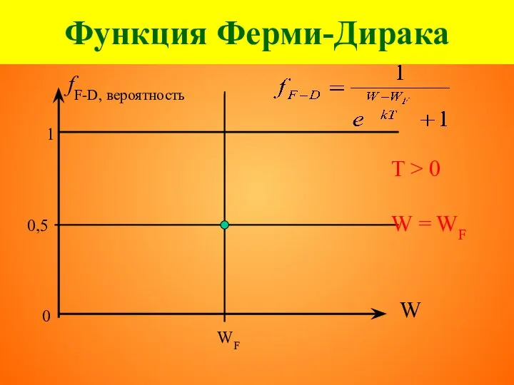 Функция Ферми-Дирака fF-D, вероятность 1 0 0,5 W WF T > 0 W = WF