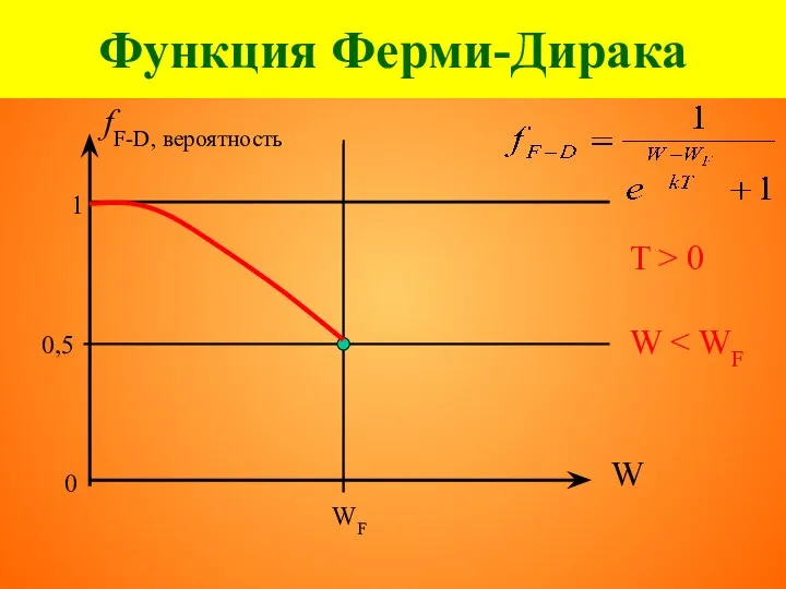 Функция Ферми-Дирака fF-D, вероятность 1 0 0,5 W WF T > 0 W