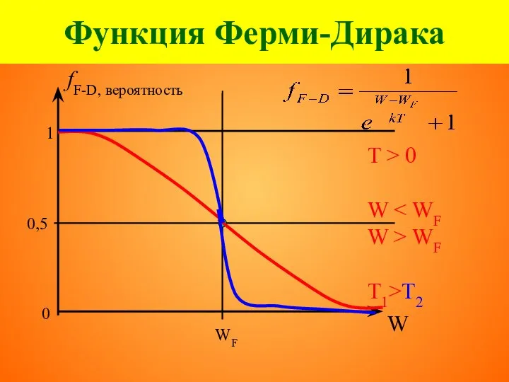 Функция Ферми-Дирака fF-D, вероятность 1 0 0,5 W WF T >