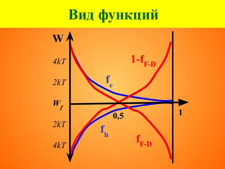 Вид функций