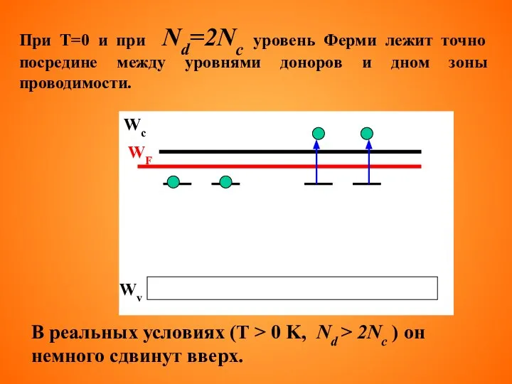 При Т=0 и при Nd=2Nc уровень Ферми лежит точно посредине между