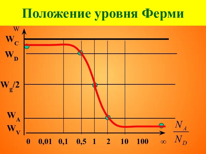 Положение уровня Ферми