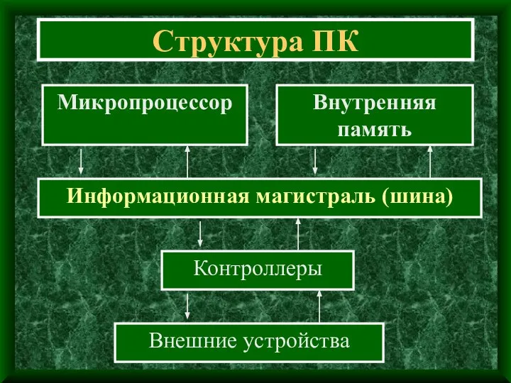 Структура ПК Информационная магистраль (шина) Микропроцессор Контроллеры Внешние устройства Внутренняя память