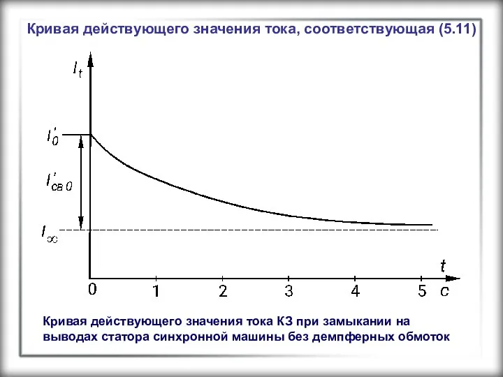 Кривая действующего значения тока, соответствующая (5.11) Кривая действующего значения тока КЗ