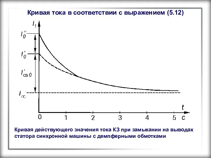 Кривая тока в соответствии с выражением (5.12) Кривая действующего значения тока