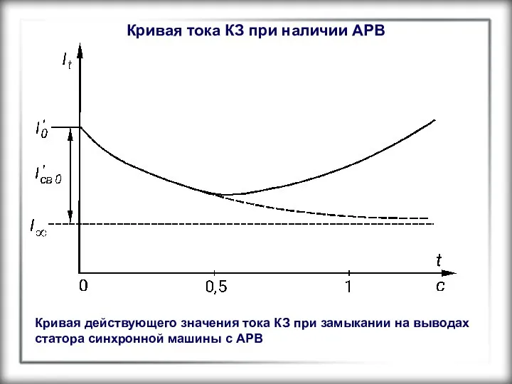 Кривая тока КЗ при наличии АРВ Кривая действующего значения тока КЗ