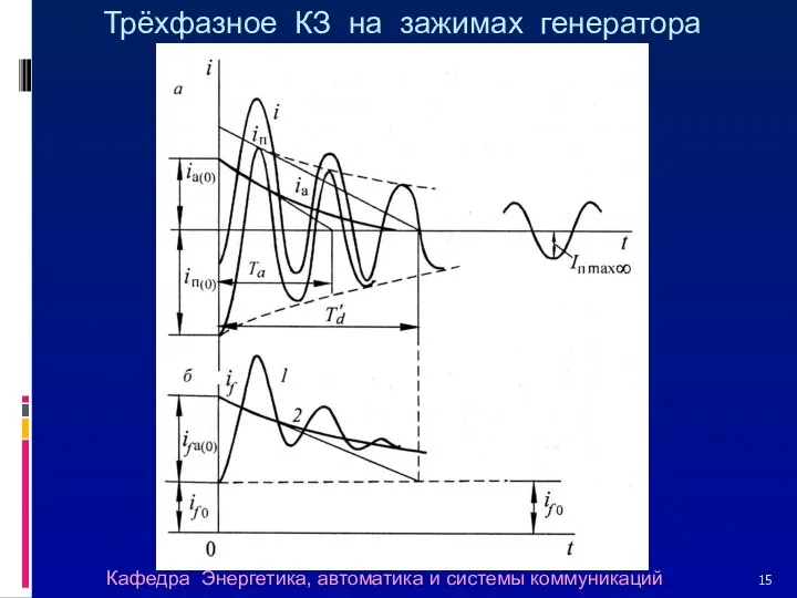 Трёхфазное КЗ на зажимах генератора Кафедра Энергетика, автоматика и системы коммуникаций