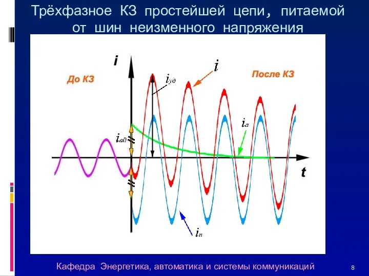 Трёхфазное КЗ простейшей цепи, питаемой от шин неизменного напряжения Кафедра Энергетика, автоматика и системы коммуникаций