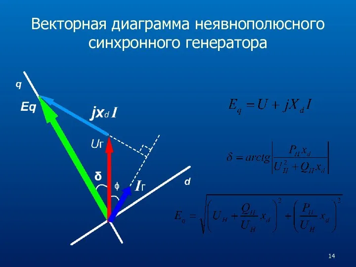 Векторная диаграмма неявнополюсного синхронного генератора δ ϕ
